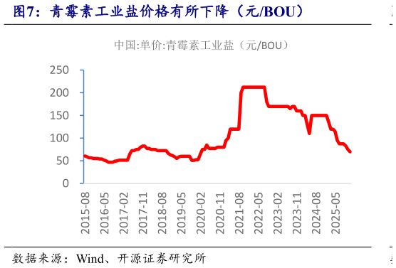 各位网友请教一下青霉素工业盐价格有所下降(元BOU)?
