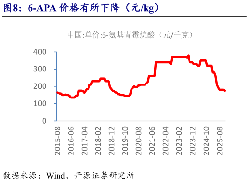 你知道6-APA 价格有所下降（元kg）