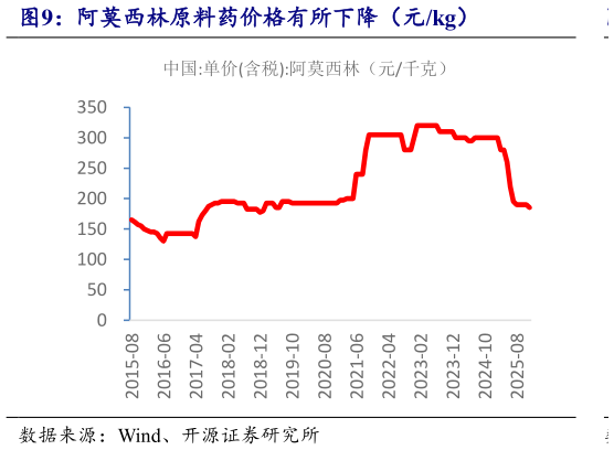 想关注一下阿莫西林原料药价格有所下降（元kg）