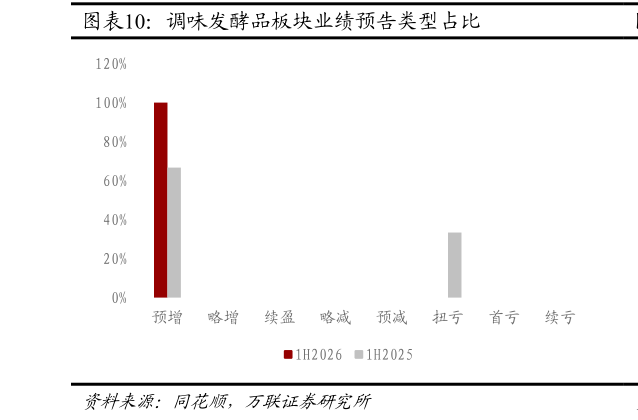 想问下各位网友调味发酵品板块业绩预告类型占比