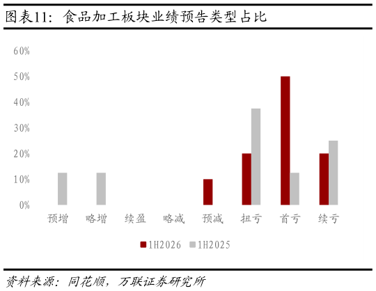 如何看待食品加工板块业绩预告类型占比