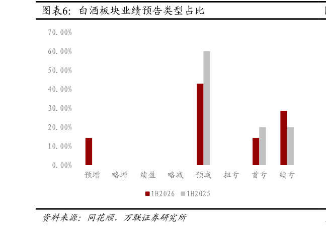 咨询下各位白酒板块业绩预告类型占比