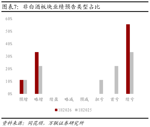 怎样理解非白酒板块业绩预告类型占比