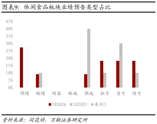 想问下各位网友休闲食品板块业绩预告类型占比