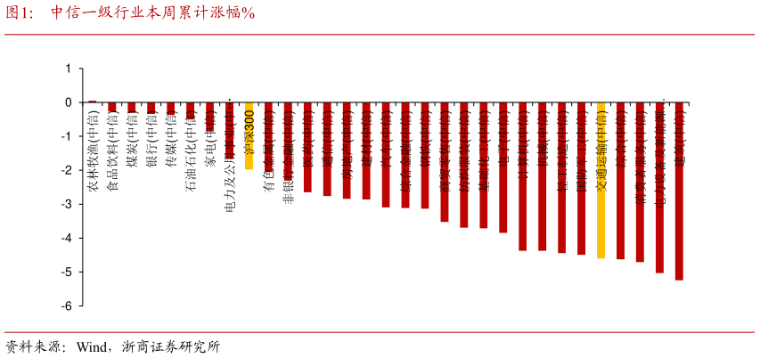 如何看待中信一级行业本周累计涨幅%?