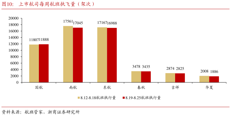 如何了解上市航司每周航班执飞量(架次)?