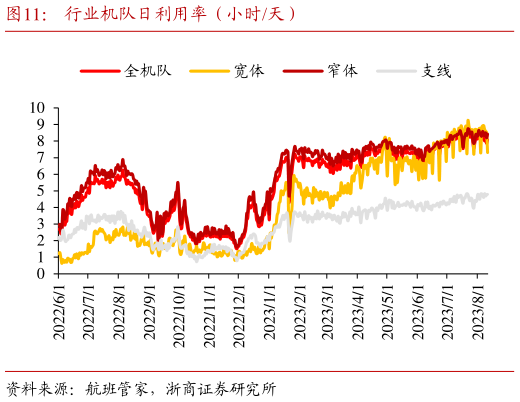 如何解释行业机队日利用率(小时天)?