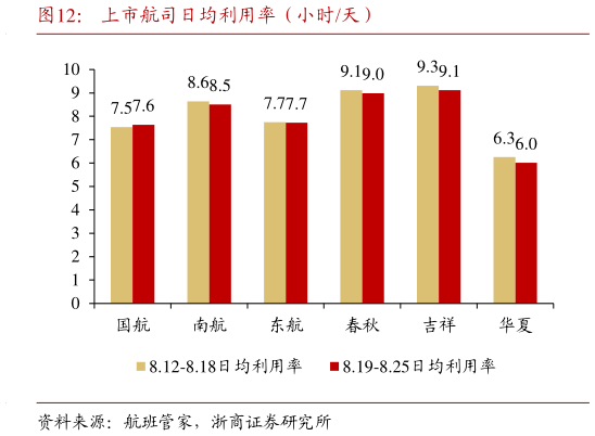 请问一下上市航司日均利用率(小时天)?