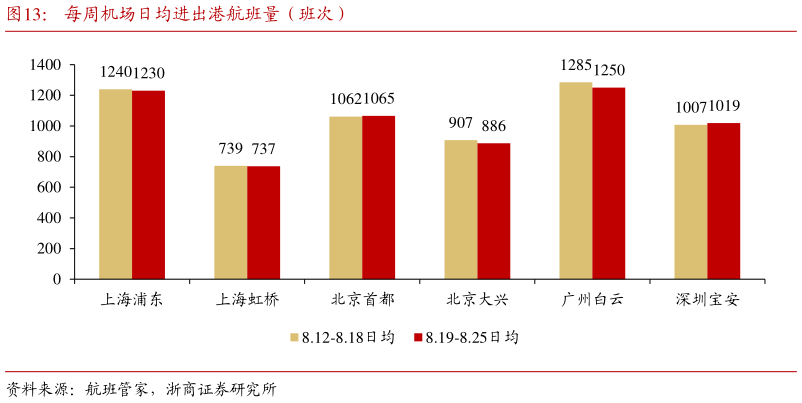谁知道每周机场日均进出港航班量(班次)?