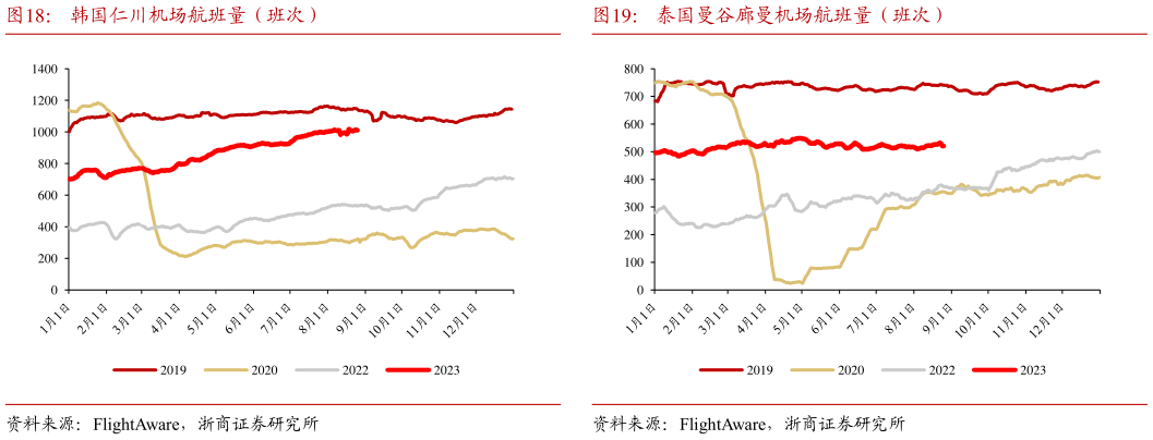 我想了解一下韩国仁川机场航班量(班次) 日本成田机场航班量(班次) 泰国曼谷廊曼机场航班量(班次)?