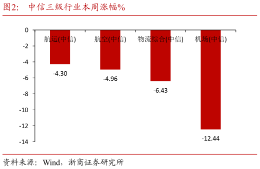 如何才能中信三级行业本周涨幅%?