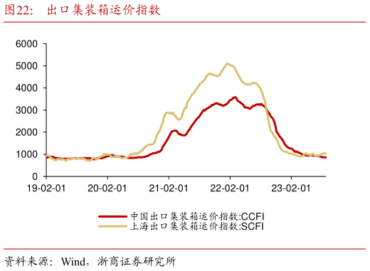 如何才能出口集装箱运价指数?