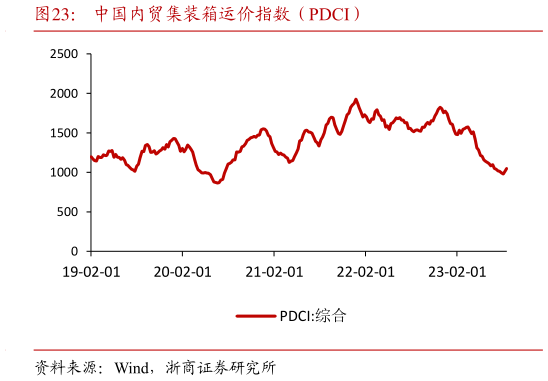 如何看待中国内贸集装箱运价指数(PDCI)?