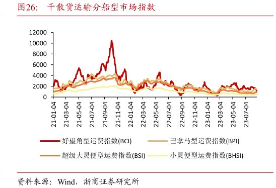 咨询大家干散货运输分船型市场指数?