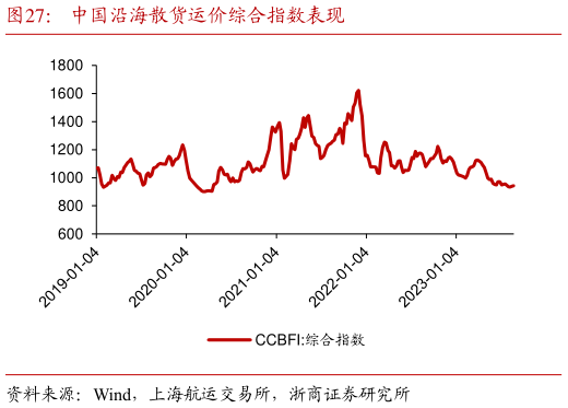 如何才能中国沿海散货运价综合指数表现?