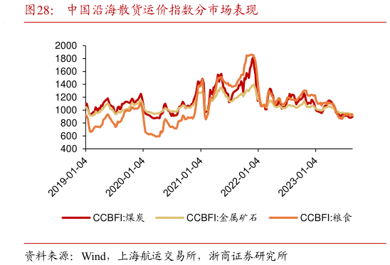 如何才能中国沿海散货运价指数分市场表现?