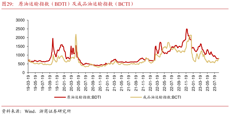 如何了解原油运输指数(BDTI)及成品油运输指数(BCTI)?