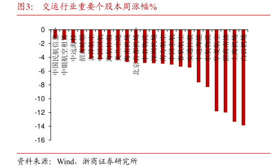 咨询下各位交运行业重要个股本周涨幅%?