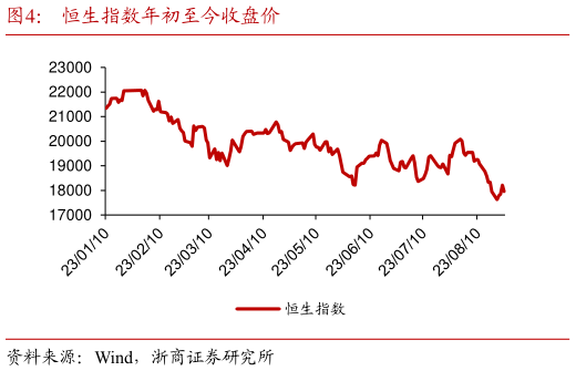 请问一下恒生指数年初至今收盘价?