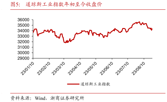 如何了解道琼斯工业指数年初至今收盘价?