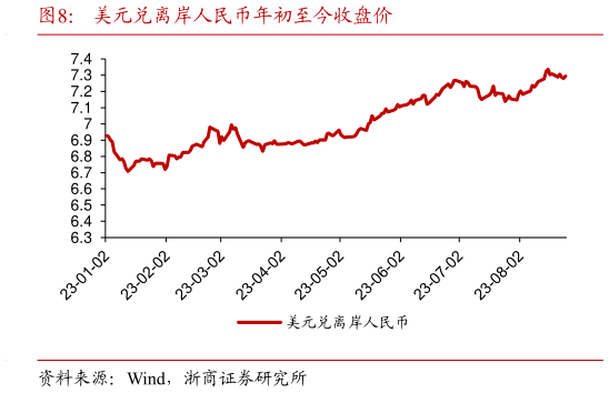 一起讨论下美元兑离岸人民币年初至今收盘价?