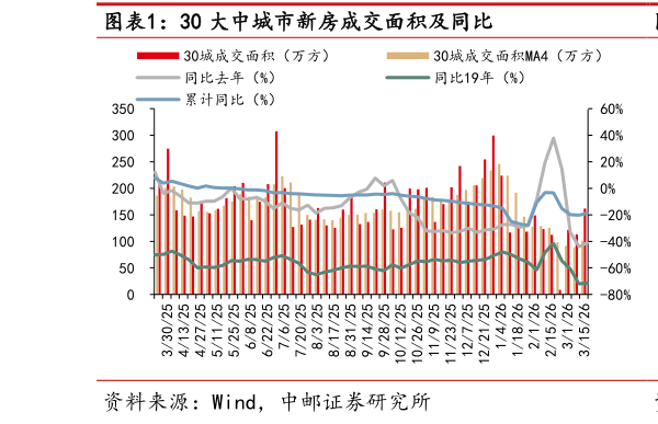 各位网友请教一下30 大中城市新房成交面积及同比?