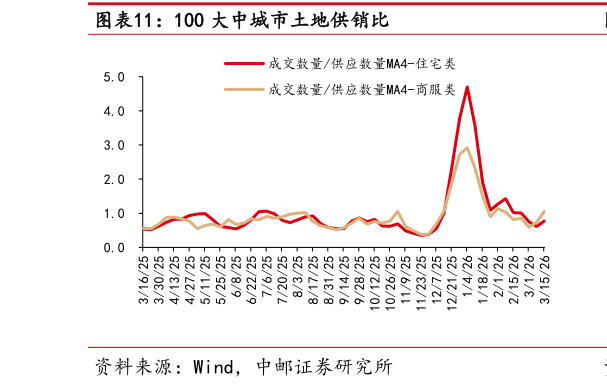 如何才能100 大中城市土地供销比?