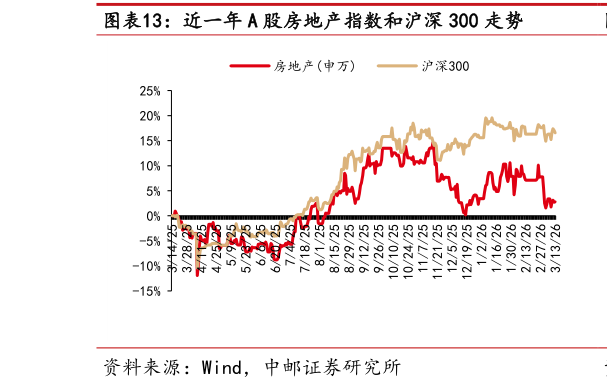 咨询大家近一年 A 股房地产指数和沪深 300 走势?