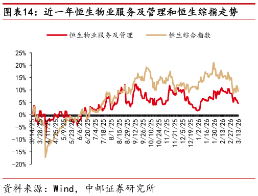 谁知道近一年恒生物业服务及管理和恒生综指走势?