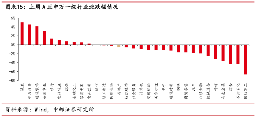 谁能回答上周 A 股申万一级行业涨跌幅情况?