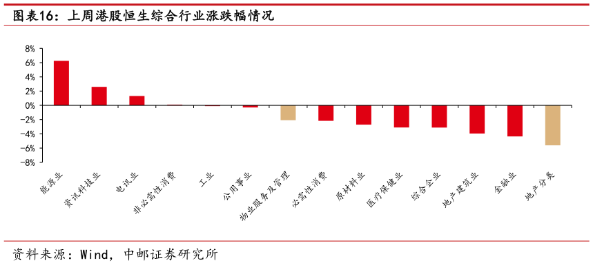 我想了解一下上周港股恒生综合行业涨跌幅情况?