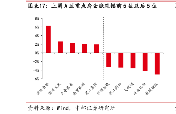 如何解释上周 A 股重点房企涨跌幅前 5 位及后 5 位?