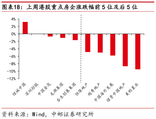 怎样理解上周港股重点房企涨跌幅前 5 位及后 5 位?