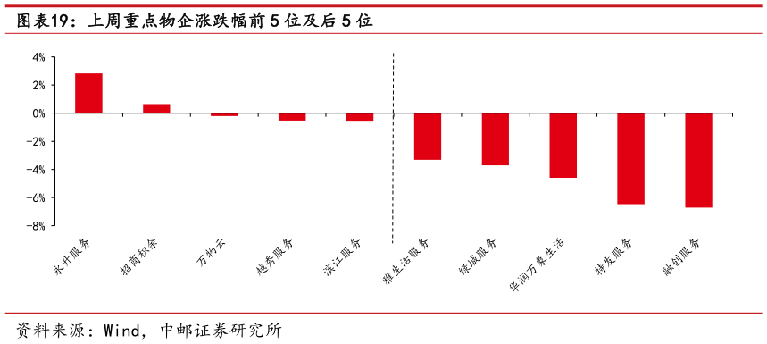 你知道上周重点物企涨跌幅前 5 位及后 5 位?