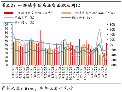 咨询大家一线城市新房成交面积及同比?