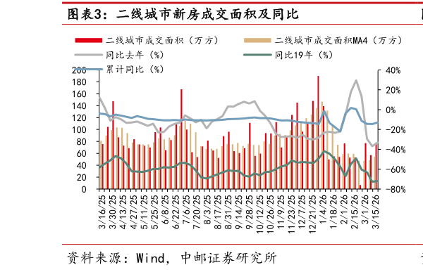 如何看待二线城市新房成交面积及同比?