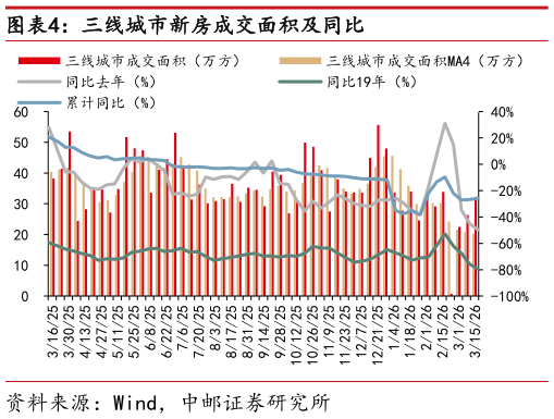 谁能回答三线城市新房成交面积及同比?