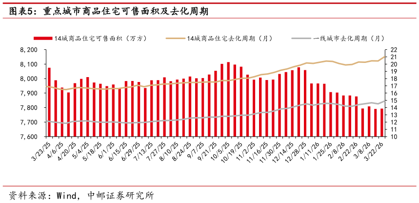 你知道重点城市商品住宅可售面积及去化周期?