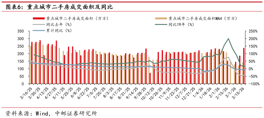 各位网友请教一下重点城市二手房成交面积及同比?