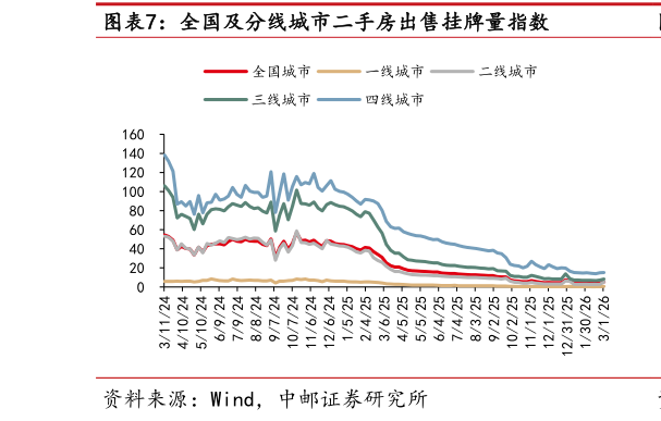 如何了解全国及分线城市二手房出售挂牌量指数?