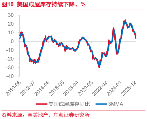 你知道美国成屋库存持续下降，%