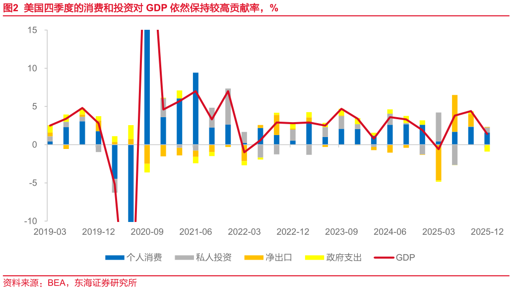 你知道美国四季度的消费和投资对 GDP 依然保持较高贡献率，%