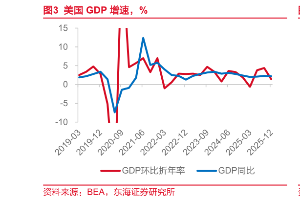 请问一下美国 GDP 增速，%?