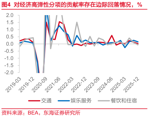 谁能回答对经济高弹性分项的贡献率存在边际回落情况，%
