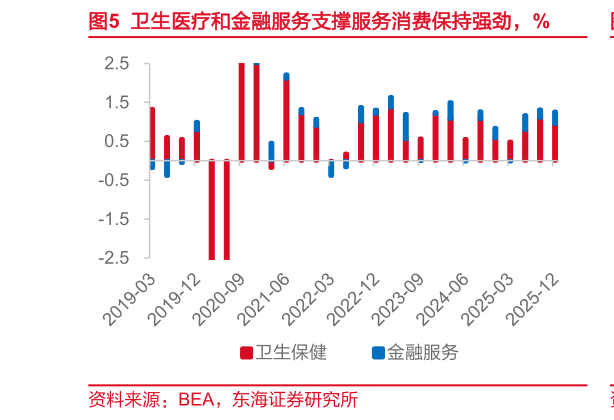怎样理解卫生医疗和金融服务支撑服务消费保持强劲，%