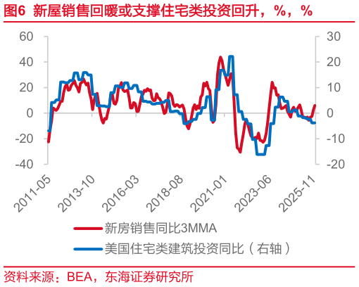 如何看待新屋销售回暖或支撑住宅类投资回升，%，%?
