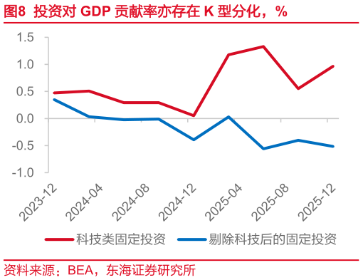请问一下投资对 GDP 贡献率亦存在 K 型分化，%?