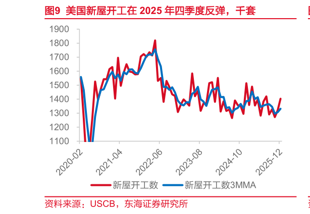 我想了解一下美国新屋开工在 2025 年四季度反弹，千套