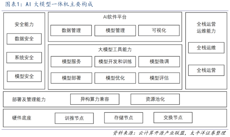 谁知道AI 大模型一体机主要构成?