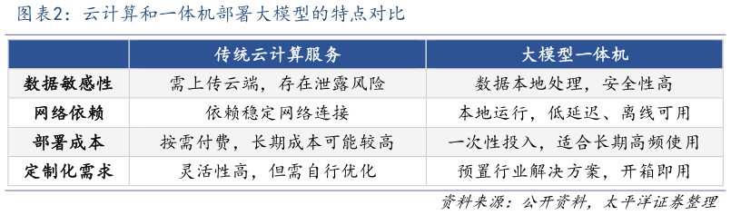 如何了解云计算和一体机部署大模型的特点对比?